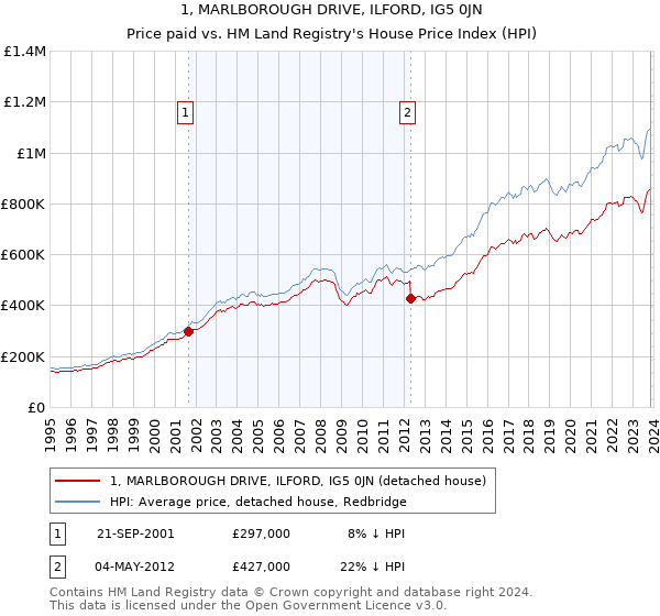 1, MARLBOROUGH DRIVE, ILFORD, IG5 0JN: Price paid vs HM Land Registry's House Price Index