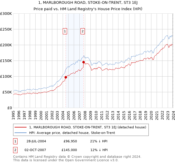 1, MARLBOROUGH ROAD, STOKE-ON-TRENT, ST3 1EJ: Price paid vs HM Land Registry's House Price Index