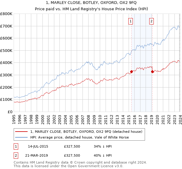 1, MARLEY CLOSE, BOTLEY, OXFORD, OX2 9FQ: Price paid vs HM Land Registry's House Price Index