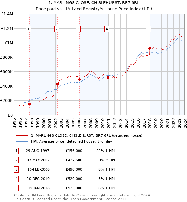 1, MARLINGS CLOSE, CHISLEHURST, BR7 6RL: Price paid vs HM Land Registry's House Price Index