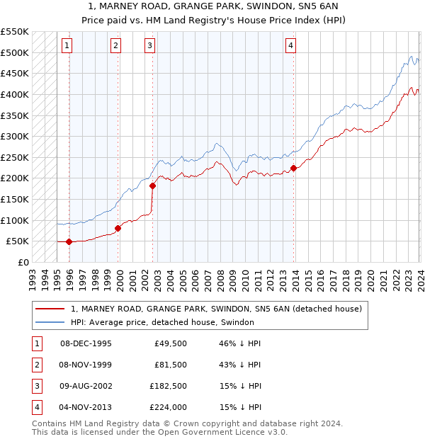 1, MARNEY ROAD, GRANGE PARK, SWINDON, SN5 6AN: Price paid vs HM Land Registry's House Price Index