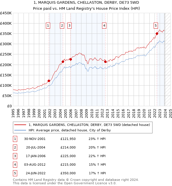 1, MARQUIS GARDENS, CHELLASTON, DERBY, DE73 5WD: Price paid vs HM Land Registry's House Price Index