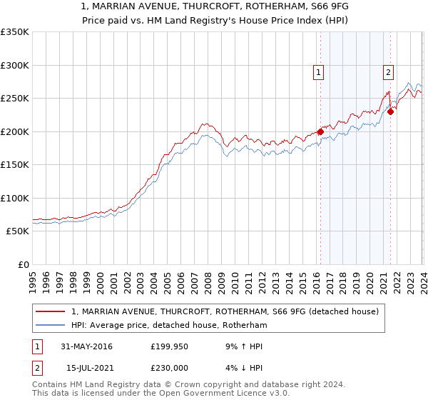 1, MARRIAN AVENUE, THURCROFT, ROTHERHAM, S66 9FG: Price paid vs HM Land Registry's House Price Index