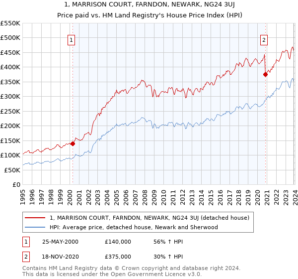 1, MARRISON COURT, FARNDON, NEWARK, NG24 3UJ: Price paid vs HM Land Registry's House Price Index