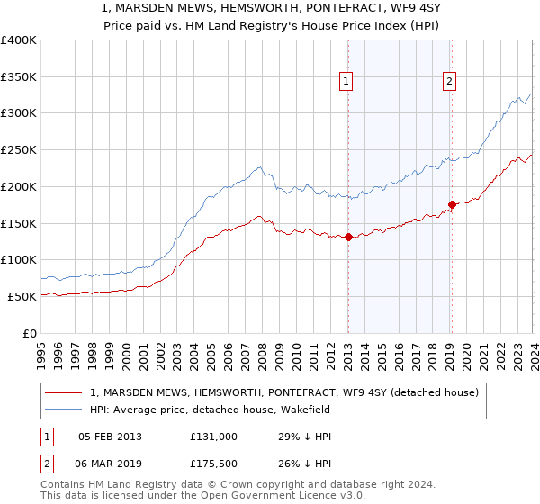 1, MARSDEN MEWS, HEMSWORTH, PONTEFRACT, WF9 4SY: Price paid vs HM Land Registry's House Price Index