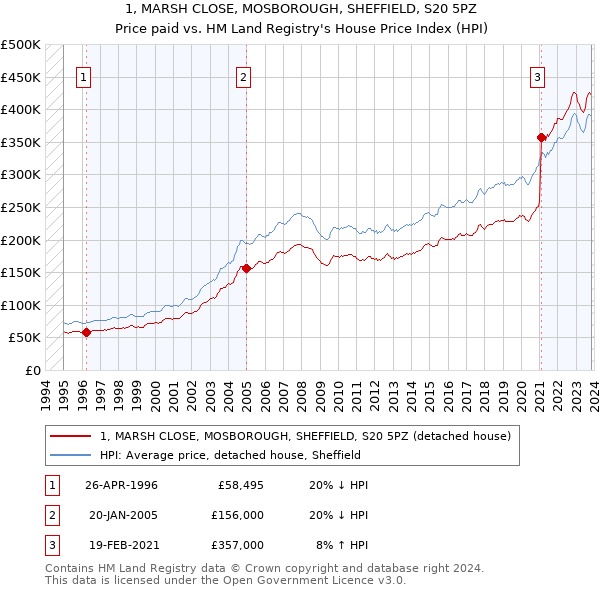 1, MARSH CLOSE, MOSBOROUGH, SHEFFIELD, S20 5PZ: Price paid vs HM Land Registry's House Price Index