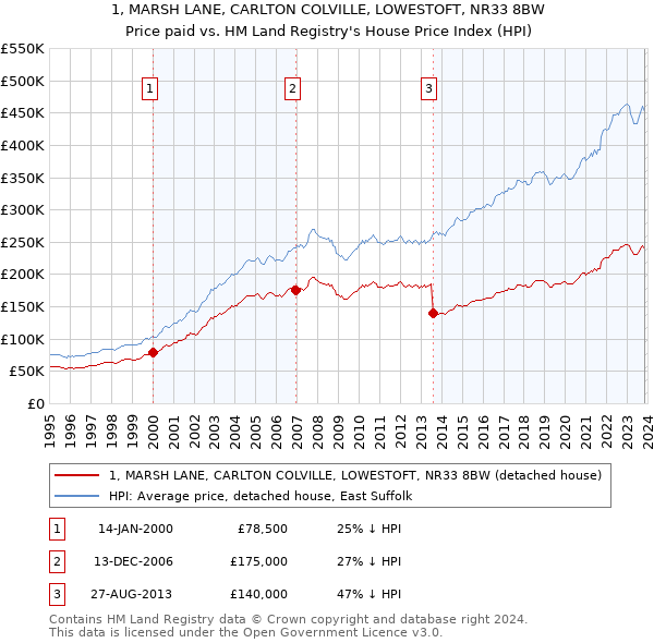 1, MARSH LANE, CARLTON COLVILLE, LOWESTOFT, NR33 8BW: Price paid vs HM Land Registry's House Price Index