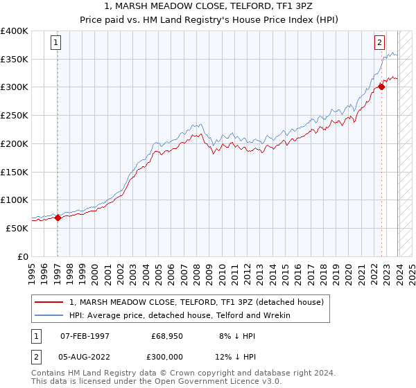 1, MARSH MEADOW CLOSE, TELFORD, TF1 3PZ: Price paid vs HM Land Registry's House Price Index