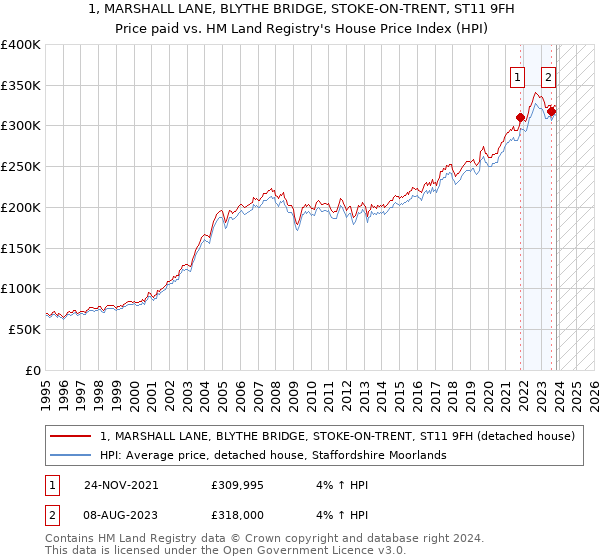 1, MARSHALL LANE, BLYTHE BRIDGE, STOKE-ON-TRENT, ST11 9FH: Price paid vs HM Land Registry's House Price Index