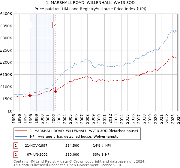 1, MARSHALL ROAD, WILLENHALL, WV13 3QD: Price paid vs HM Land Registry's House Price Index