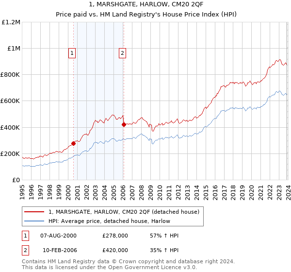 1, MARSHGATE, HARLOW, CM20 2QF: Price paid vs HM Land Registry's House Price Index