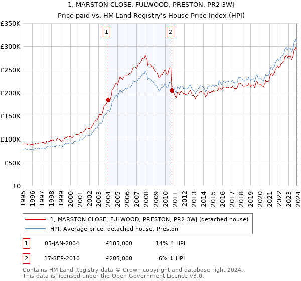1, MARSTON CLOSE, FULWOOD, PRESTON, PR2 3WJ: Price paid vs HM Land Registry's House Price Index
