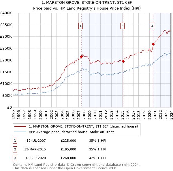 1, MARSTON GROVE, STOKE-ON-TRENT, ST1 6EF: Price paid vs HM Land Registry's House Price Index