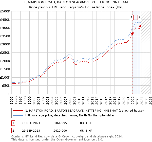 1, MARSTON ROAD, BARTON SEAGRAVE, KETTERING, NN15 4AT: Price paid vs HM Land Registry's House Price Index