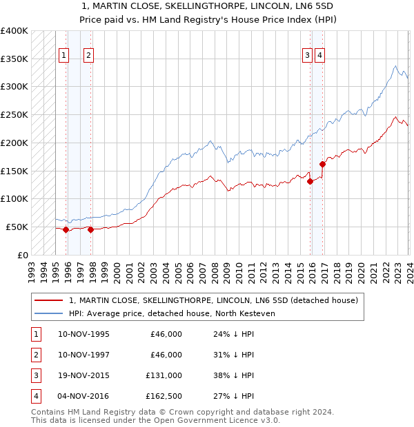 1, MARTIN CLOSE, SKELLINGTHORPE, LINCOLN, LN6 5SD: Price paid vs HM Land Registry's House Price Index