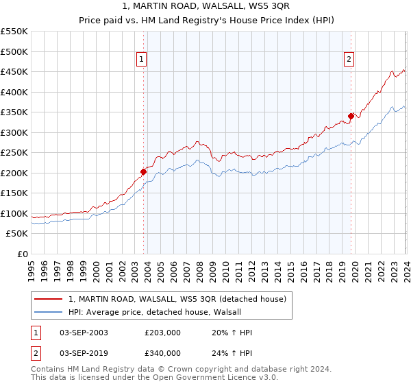 1, MARTIN ROAD, WALSALL, WS5 3QR: Price paid vs HM Land Registry's House Price Index