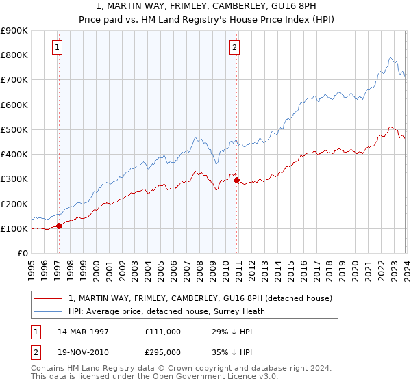 1, MARTIN WAY, FRIMLEY, CAMBERLEY, GU16 8PH: Price paid vs HM Land Registry's House Price Index