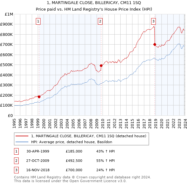 1, MARTINGALE CLOSE, BILLERICAY, CM11 1SQ: Price paid vs HM Land Registry's House Price Index