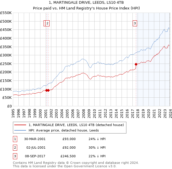 1, MARTINGALE DRIVE, LEEDS, LS10 4TB: Price paid vs HM Land Registry's House Price Index