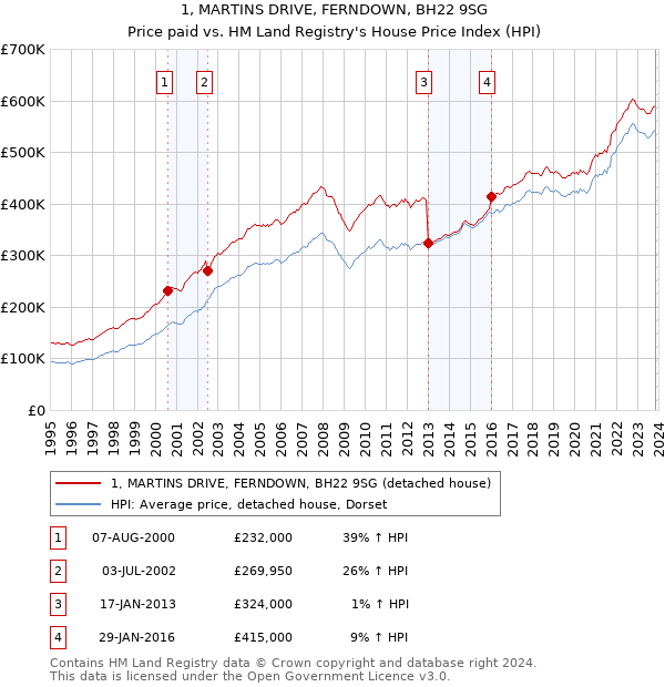 1, MARTINS DRIVE, FERNDOWN, BH22 9SG: Price paid vs HM Land Registry's House Price Index