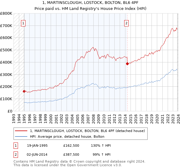 1, MARTINSCLOUGH, LOSTOCK, BOLTON, BL6 4PF: Price paid vs HM Land Registry's House Price Index