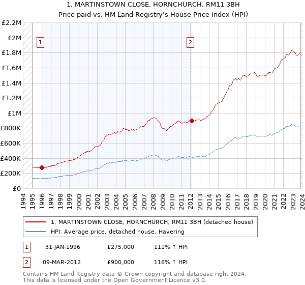 1, MARTINSTOWN CLOSE, HORNCHURCH, RM11 3BH: Price paid vs HM Land Registry's House Price Index