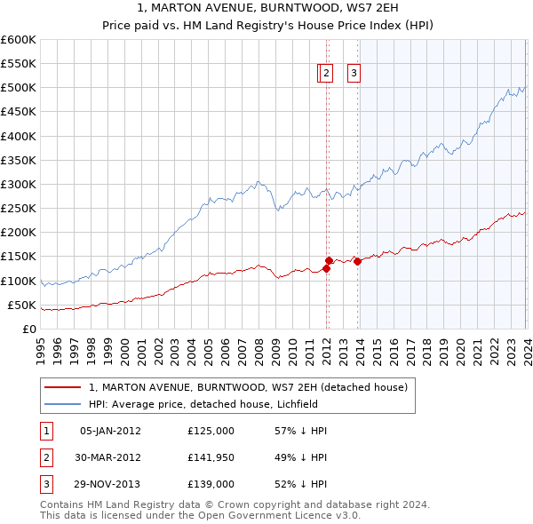 1, MARTON AVENUE, BURNTWOOD, WS7 2EH: Price paid vs HM Land Registry's House Price Index