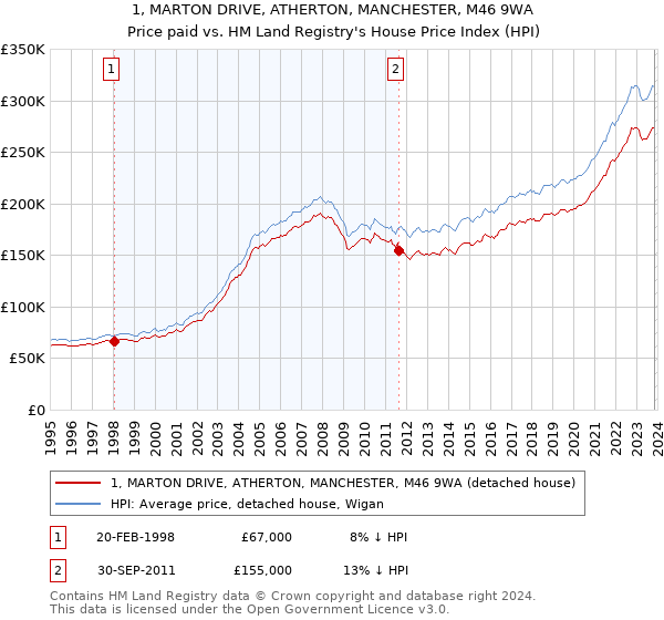 1, MARTON DRIVE, ATHERTON, MANCHESTER, M46 9WA: Price paid vs HM Land Registry's House Price Index