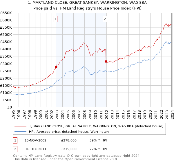 1, MARYLAND CLOSE, GREAT SANKEY, WARRINGTON, WA5 8BA: Price paid vs HM Land Registry's House Price Index