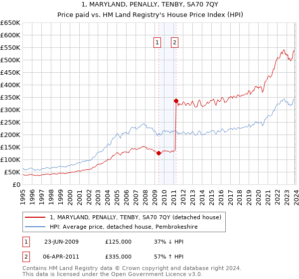 1, MARYLAND, PENALLY, TENBY, SA70 7QY: Price paid vs HM Land Registry's House Price Index