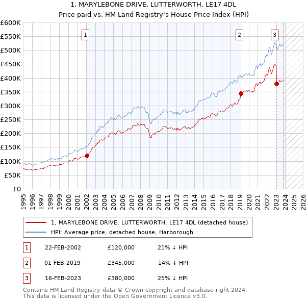 1, MARYLEBONE DRIVE, LUTTERWORTH, LE17 4DL: Price paid vs HM Land Registry's House Price Index