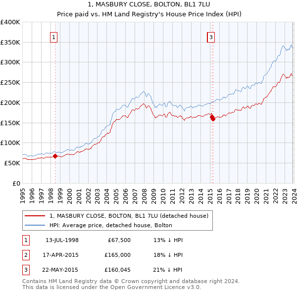 1, MASBURY CLOSE, BOLTON, BL1 7LU: Price paid vs HM Land Registry's House Price Index