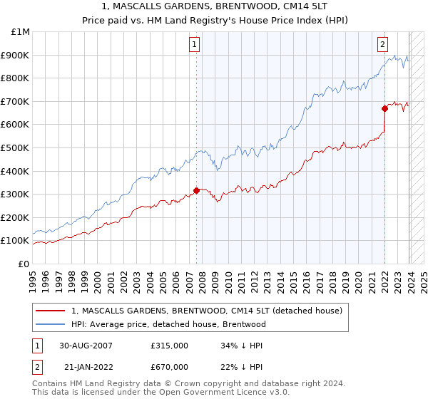 1, MASCALLS GARDENS, BRENTWOOD, CM14 5LT: Price paid vs HM Land Registry's House Price Index