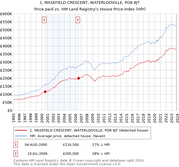 1, MASEFIELD CRESCENT, WATERLOOVILLE, PO8 8JT: Price paid vs HM Land Registry's House Price Index