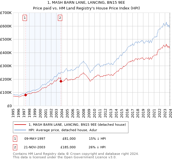 1, MASH BARN LANE, LANCING, BN15 9EE: Price paid vs HM Land Registry's House Price Index