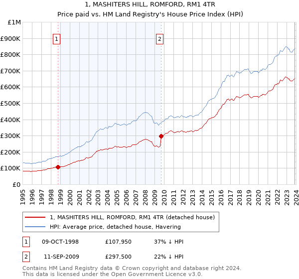 1, MASHITERS HILL, ROMFORD, RM1 4TR: Price paid vs HM Land Registry's House Price Index