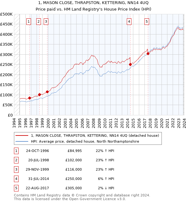 1, MASON CLOSE, THRAPSTON, KETTERING, NN14 4UQ: Price paid vs HM Land Registry's House Price Index