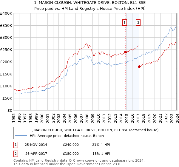 1, MASON CLOUGH, WHITEGATE DRIVE, BOLTON, BL1 8SE: Price paid vs HM Land Registry's House Price Index