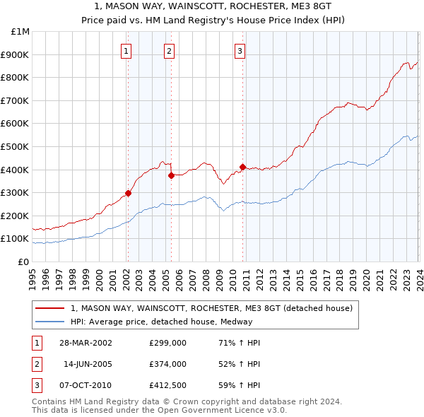 1, MASON WAY, WAINSCOTT, ROCHESTER, ME3 8GT: Price paid vs HM Land Registry's House Price Index