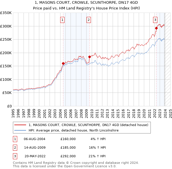 1, MASONS COURT, CROWLE, SCUNTHORPE, DN17 4GD: Price paid vs HM Land Registry's House Price Index