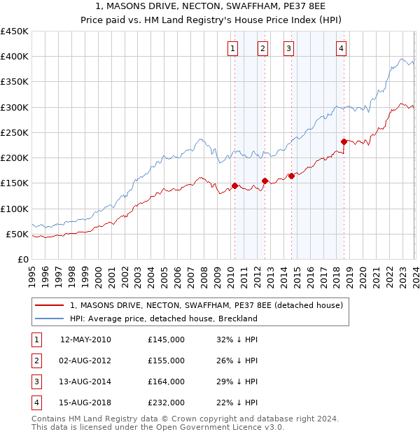 1, MASONS DRIVE, NECTON, SWAFFHAM, PE37 8EE: Price paid vs HM Land Registry's House Price Index
