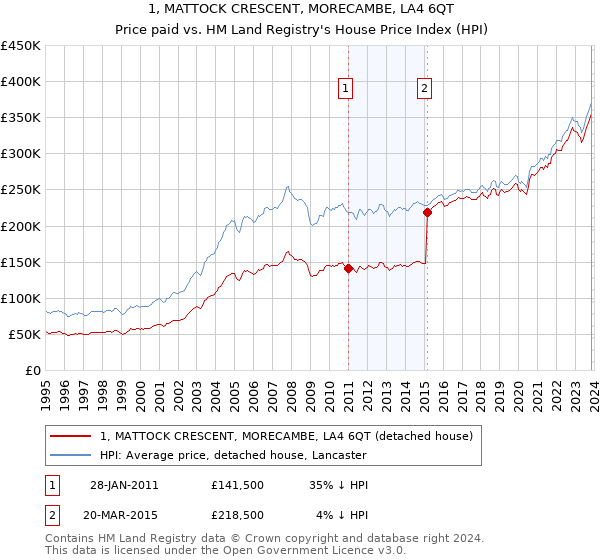 1, MATTOCK CRESCENT, MORECAMBE, LA4 6QT: Price paid vs HM Land Registry's House Price Index