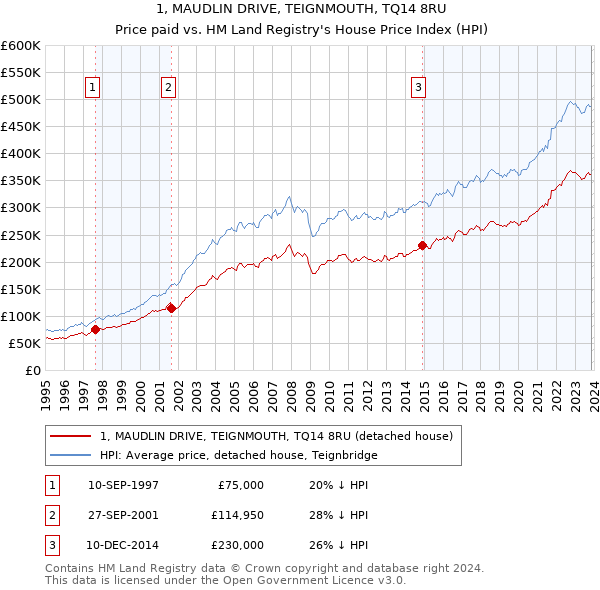 1, MAUDLIN DRIVE, TEIGNMOUTH, TQ14 8RU: Price paid vs HM Land Registry's House Price Index