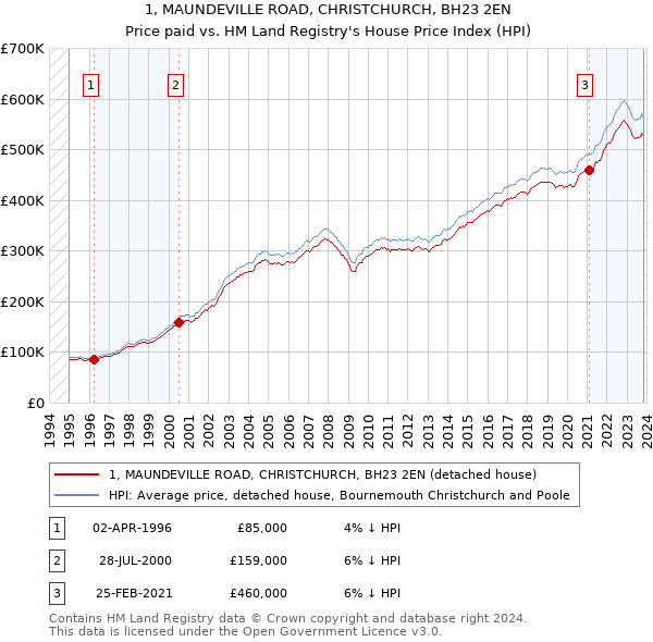 1, MAUNDEVILLE ROAD, CHRISTCHURCH, BH23 2EN: Price paid vs HM Land Registry's House Price Index