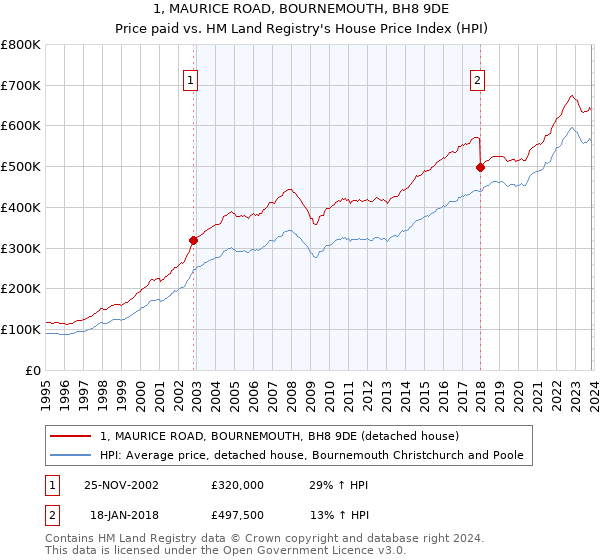 1, MAURICE ROAD, BOURNEMOUTH, BH8 9DE: Price paid vs HM Land Registry's House Price Index
