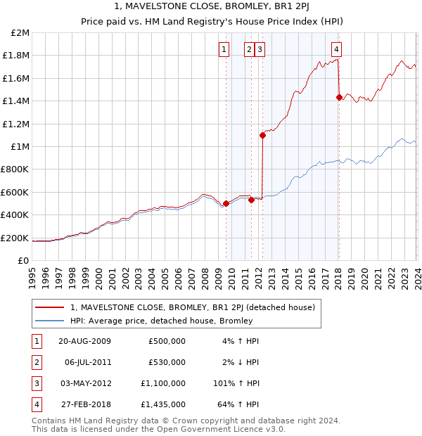 1, MAVELSTONE CLOSE, BROMLEY, BR1 2PJ: Price paid vs HM Land Registry's House Price Index