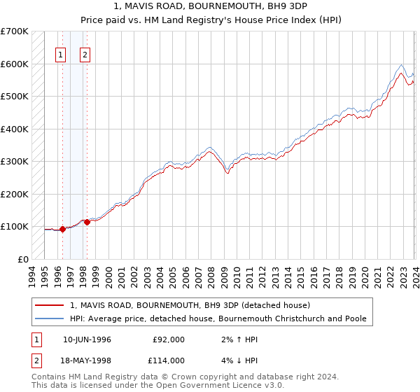 1, MAVIS ROAD, BOURNEMOUTH, BH9 3DP: Price paid vs HM Land Registry's House Price Index