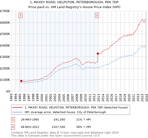 1, MAXEY ROAD, HELPSTON, PETERBOROUGH, PE6 7DP: Price paid vs HM Land Registry's House Price Index