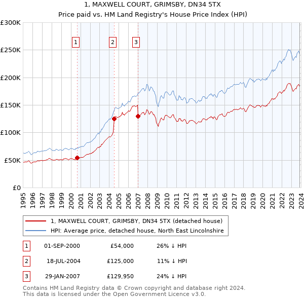1, MAXWELL COURT, GRIMSBY, DN34 5TX: Price paid vs HM Land Registry's House Price Index