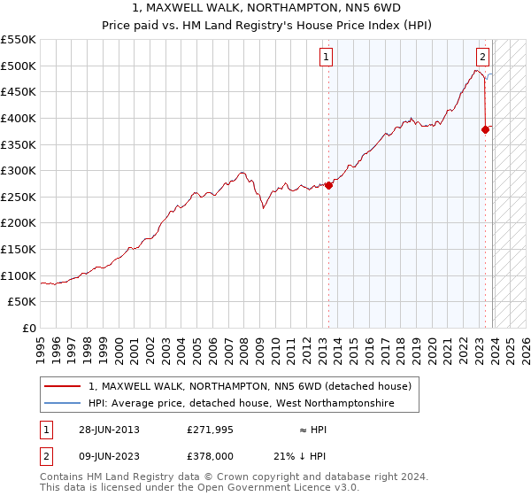 1, MAXWELL WALK, NORTHAMPTON, NN5 6WD: Price paid vs HM Land Registry's House Price Index